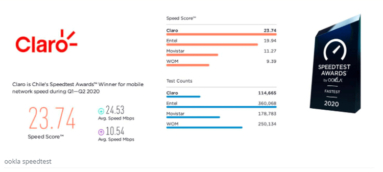 Primer lugar en servicio de Internet para Claro